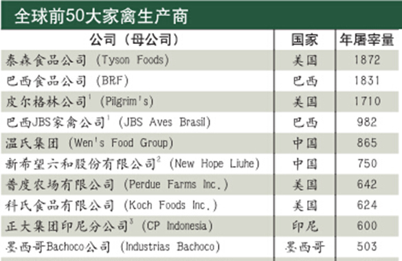 全球前50大家禽生產(chǎn)商,，與大牧人合作過的占14%